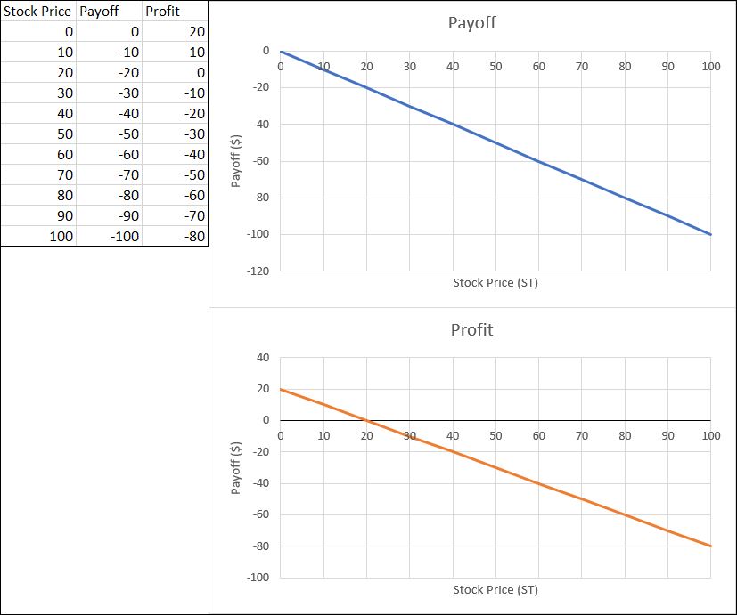 Payoff and Profit in Short Selling